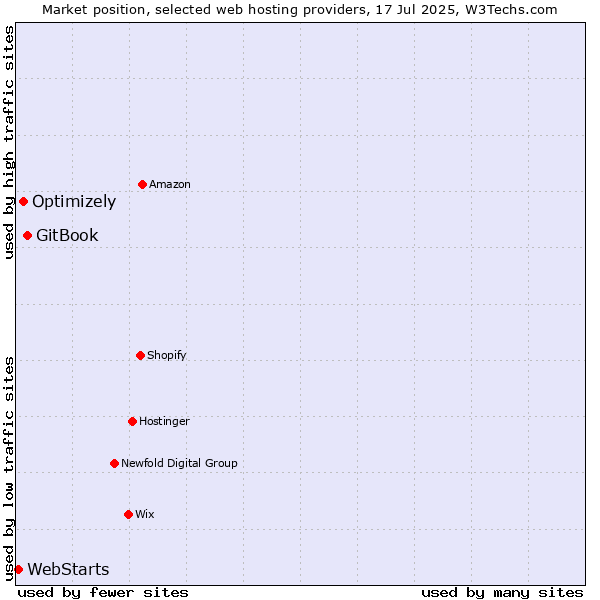 Market position of GitBook vs. Optimizely vs. WebStarts