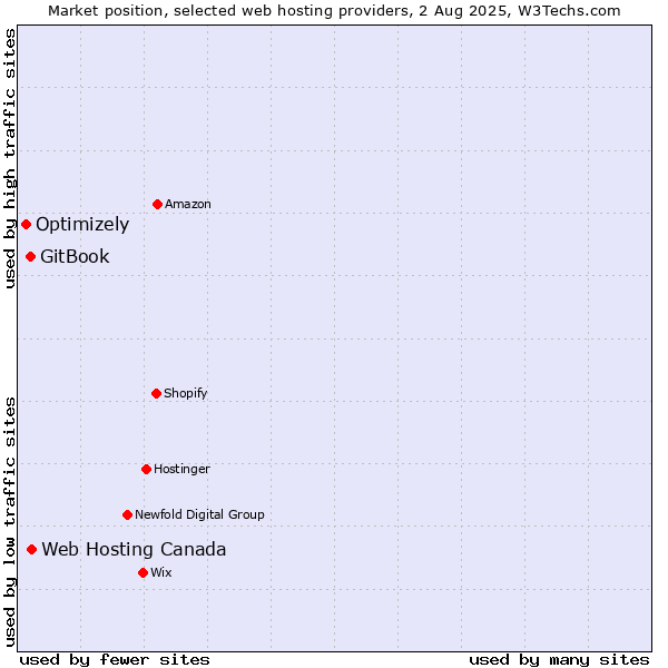 Market position of Web Hosting Canada vs. GitBook vs. Optimizely