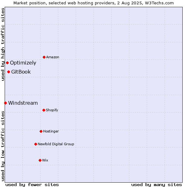 Market position of GitBook vs. Optimizely vs. Windstream