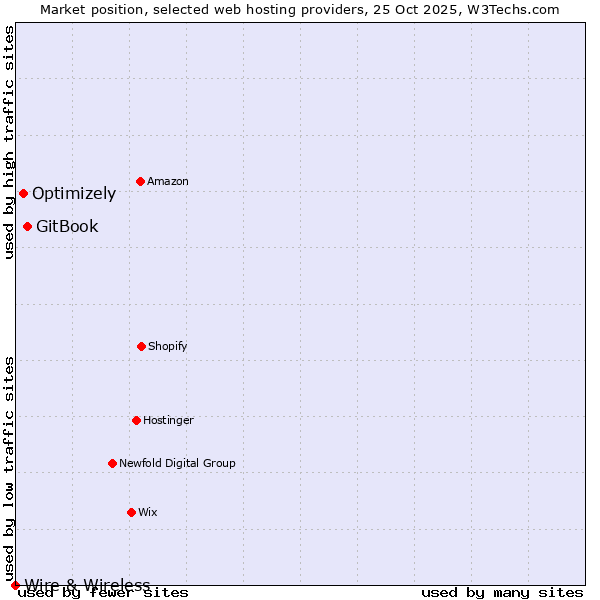 Market position of GitBook vs. Optimizely vs. Wire & Wireless
