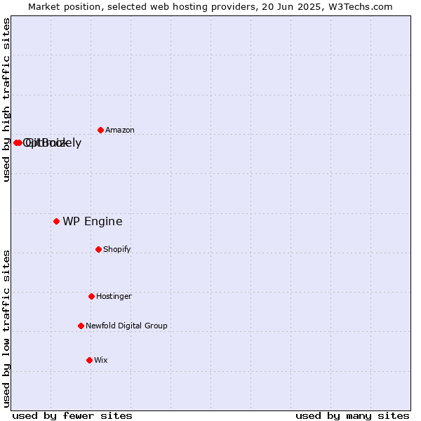 Market position of WP Engine vs. GitBook vs. Optimizely
