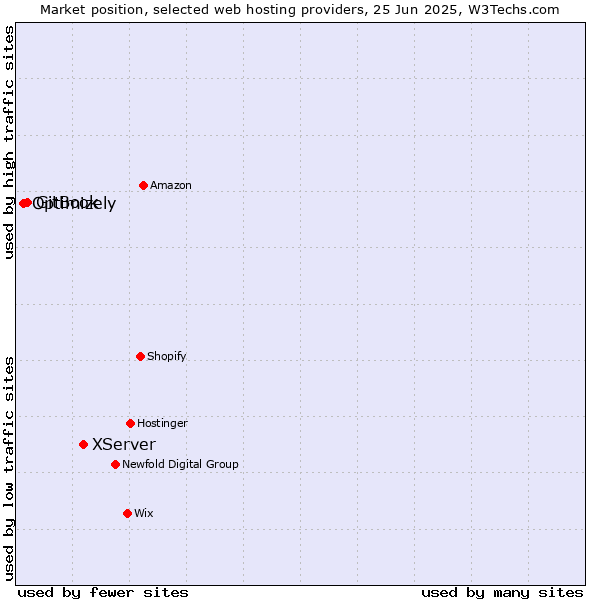 Market position of XServer vs. GitBook vs. Optimizely
