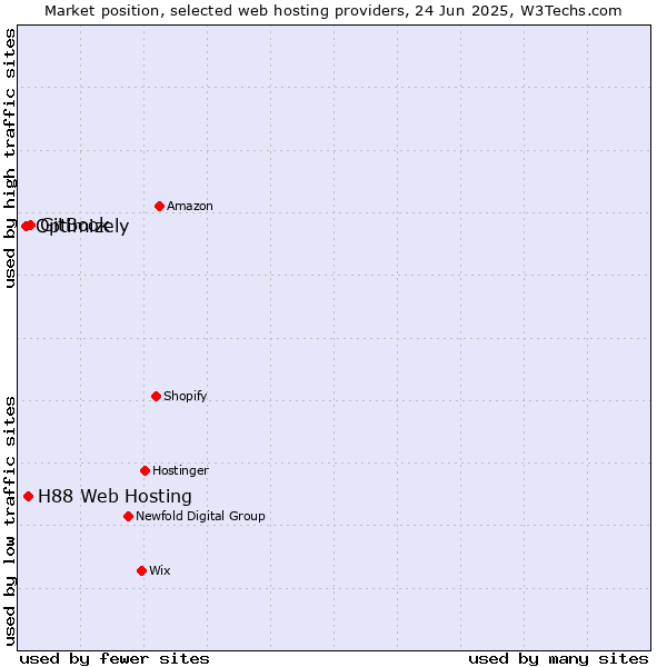 Market position of GitBook vs. H88 Web Hosting vs. Optimizely