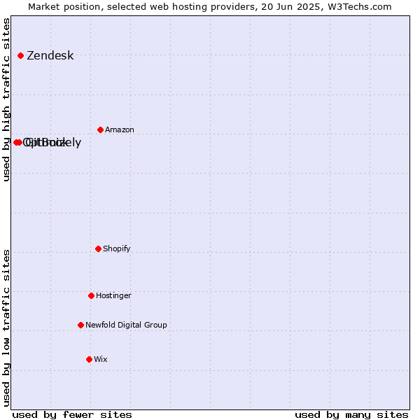 Market position of Zendesk vs. GitBook vs. Optimizely