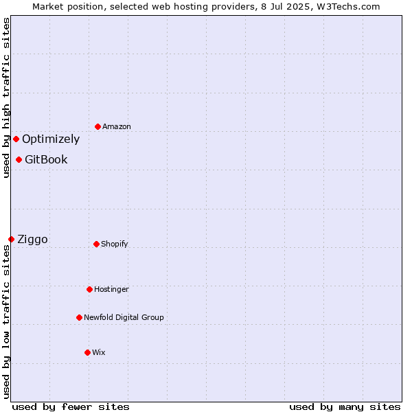 Market position of GitBook vs. Optimizely vs. Ziggo