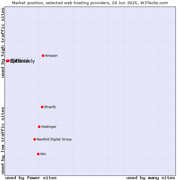 Market position of GitBook vs. Zoho vs. Optimizely