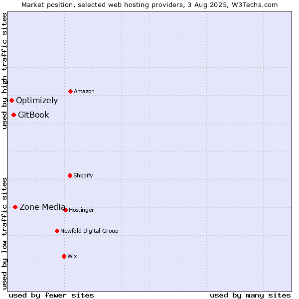Market position of Zone Media vs. GitBook vs. Optimizely
