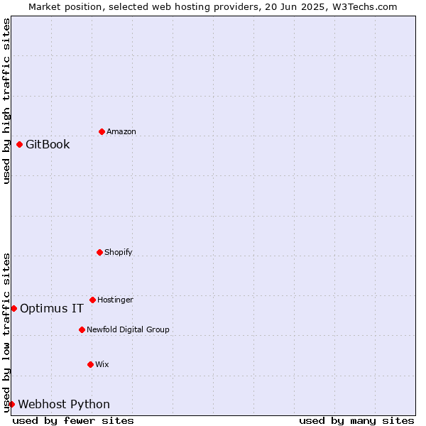 Market position of GitBook vs. Optimus IT vs. Webhost Python