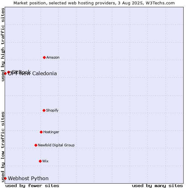 Market position of GitBook vs. Webhost Python vs. OPT New Caledonia