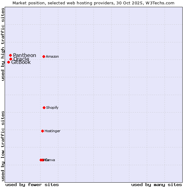 Market position of Oracle vs. Pantheon vs. GitBook