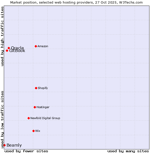 Market position of Oracle vs. GitBook vs. Beamly