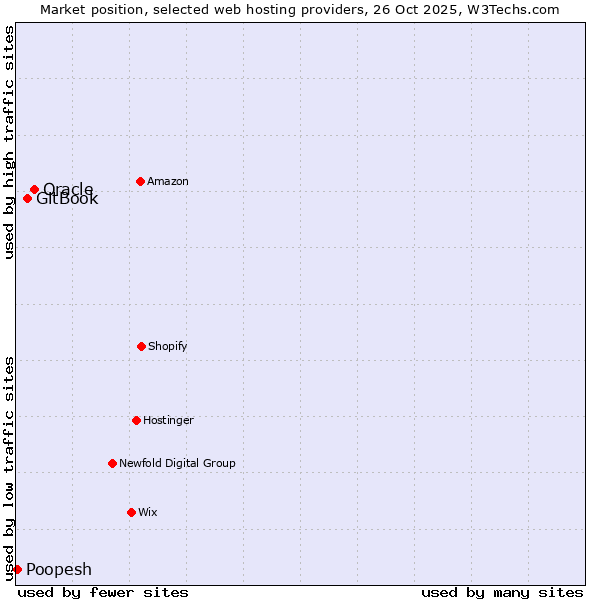 Market position of Oracle vs. GitBook vs. Poopesh