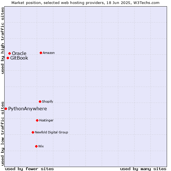 Market position of Oracle vs. GitBook vs. PythonAnywhere