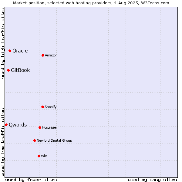 Market position of Oracle vs. GitBook vs. Qwords