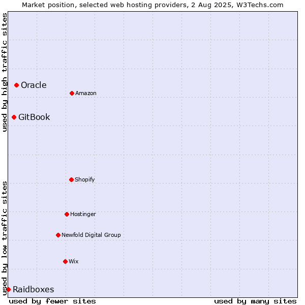 Market position of Oracle vs. GitBook vs. Raidboxes