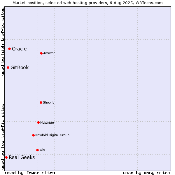 Market position of Oracle vs. GitBook vs. Real Geeks
