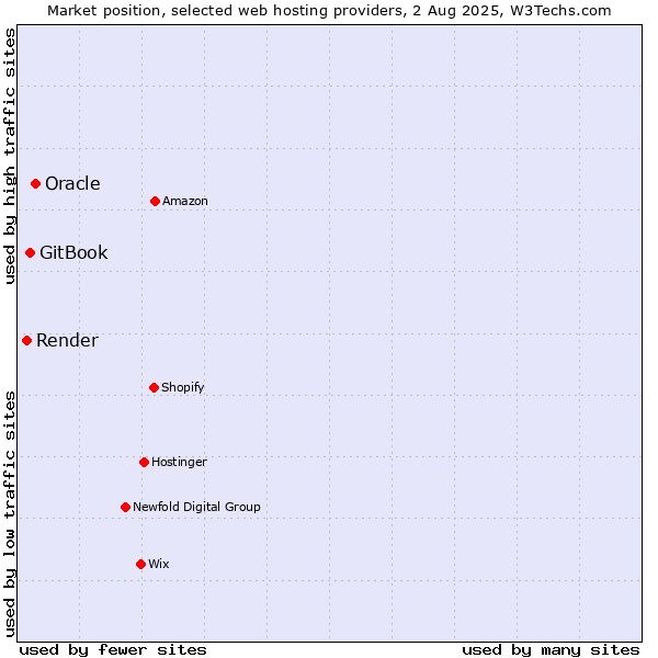 Market position of Oracle vs. GitBook vs. Render