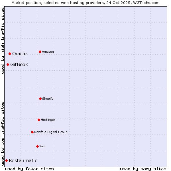 Market position of Oracle vs. GitBook vs. Restaumatic