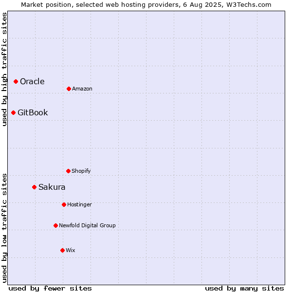 Market position of Sakura vs. Oracle vs. GitBook