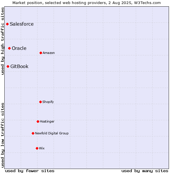 Market position of Oracle vs. GitBook vs. Salesforce
