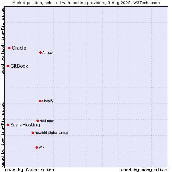 Market position of Oracle vs. GitBook vs. ScalaHosting