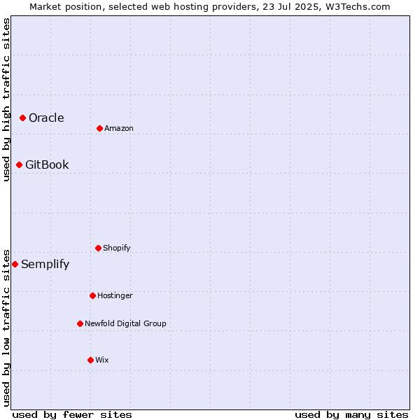 Market position of Oracle vs. GitBook vs. Semplify