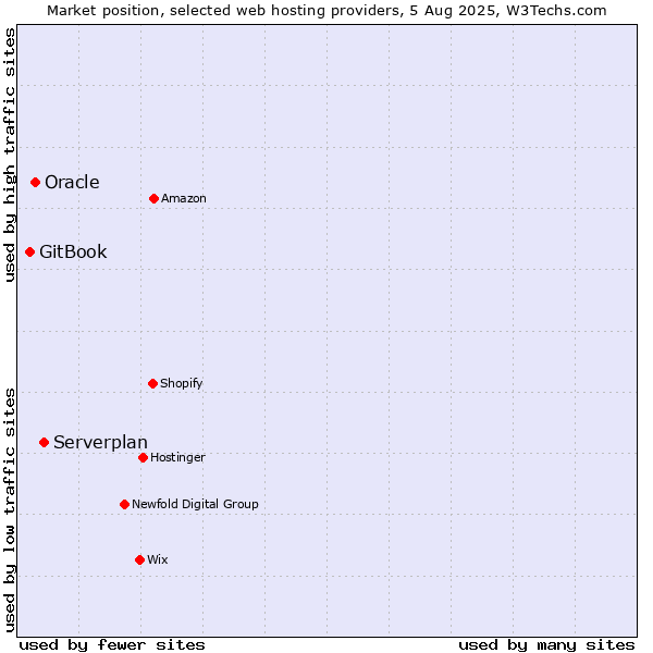 Market position of Serverplan vs. Oracle vs. GitBook