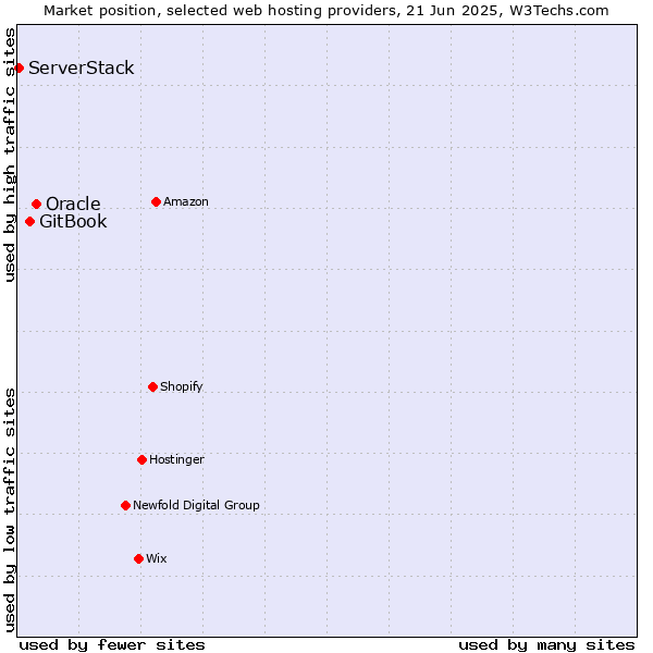 Market position of Oracle vs. GitBook vs. ServerStack