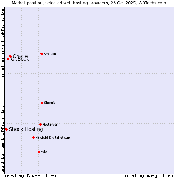 Market position of Oracle vs. GitBook vs. Shock Hosting
