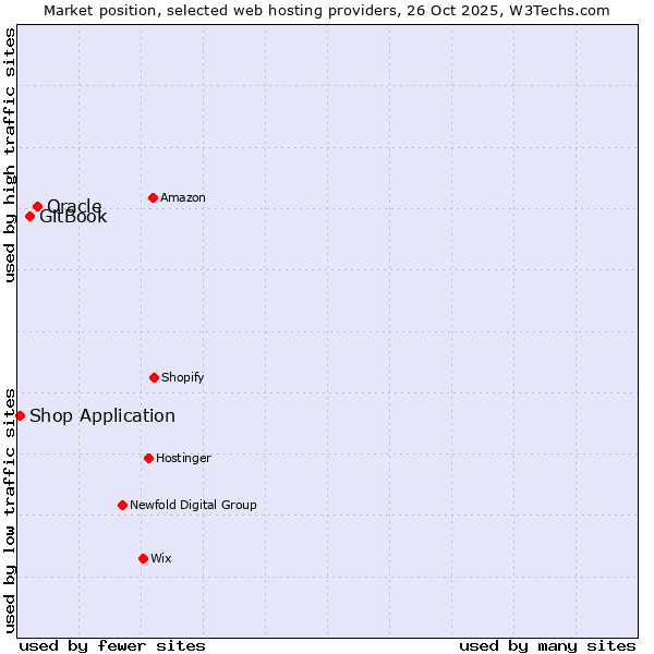 Market position of Oracle vs. GitBook vs. Shop Application