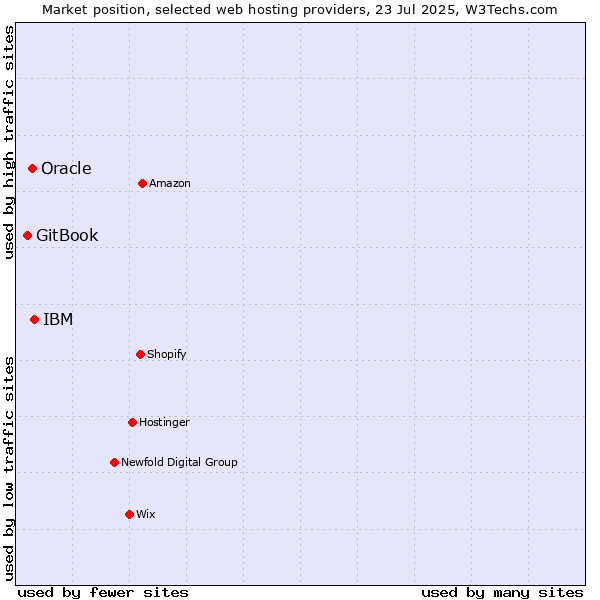 Market position of IBM vs. Oracle vs. GitBook