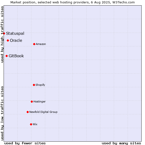 Market position of Oracle vs. GitBook vs. Statuspal