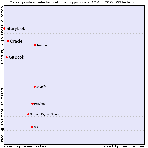 Market position of Oracle vs. GitBook vs. Storyblok