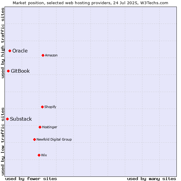 Market position of Oracle vs. GitBook vs. Substack