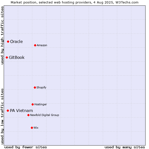 Market position of Oracle vs. PA Vietnam vs. GitBook