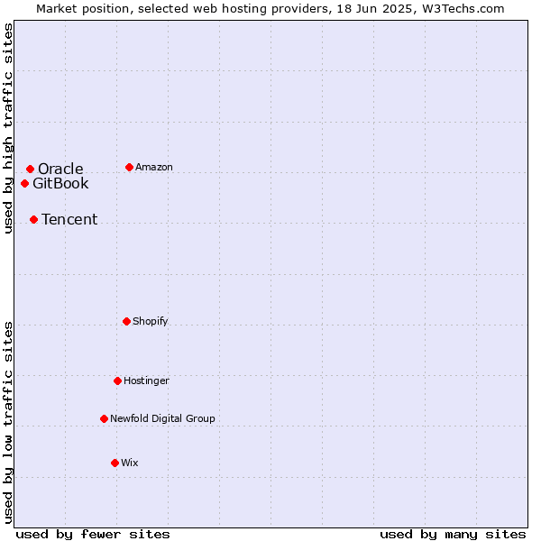 Market position of Tencent vs. Oracle vs. GitBook