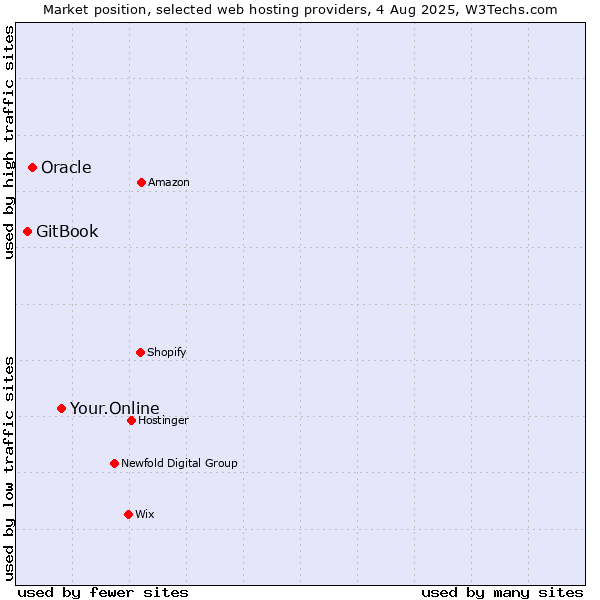 Market position of Your.Online vs. Oracle vs. GitBook