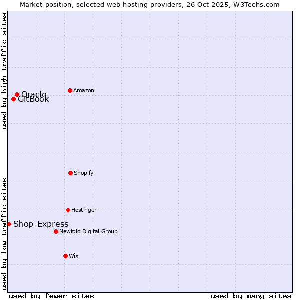 Market position of Oracle vs. GitBook vs. Shop-Express