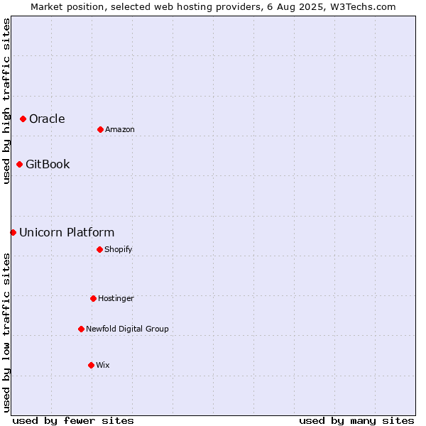 Market position of Oracle vs. GitBook vs. Unicorn Platform