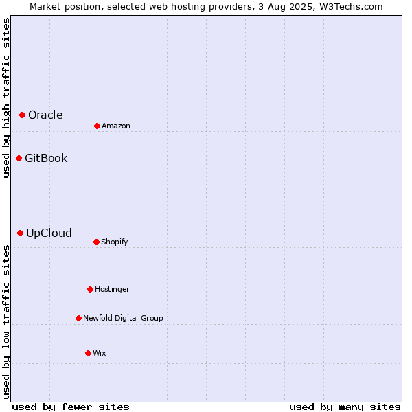 Market position of Oracle vs. UpCloud vs. GitBook