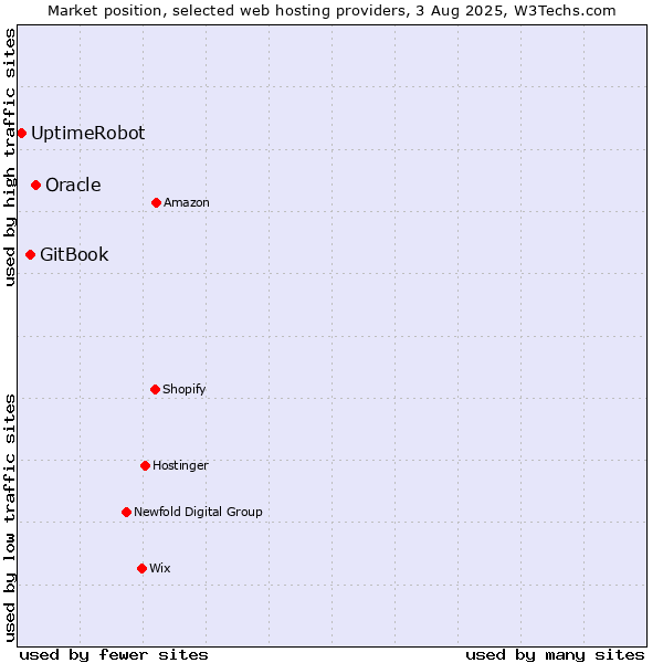 Market position of Oracle vs. GitBook vs. UptimeRobot