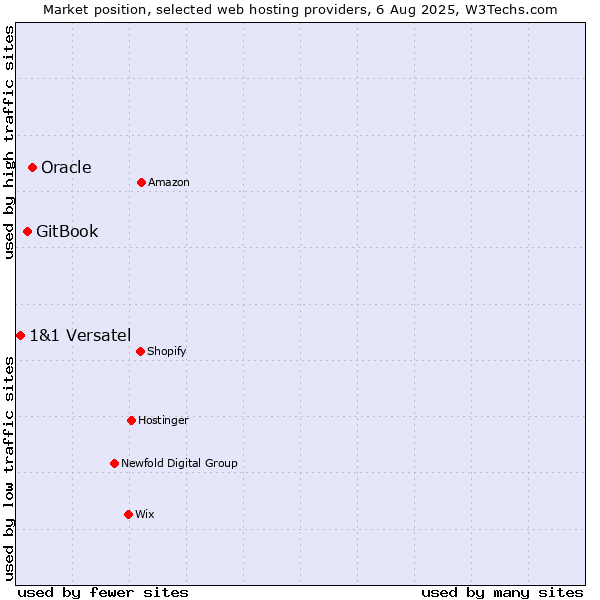 Market position of Oracle vs. GitBook vs. 1&1 Versatel