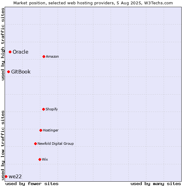 Market position of Oracle vs. GitBook vs. we22