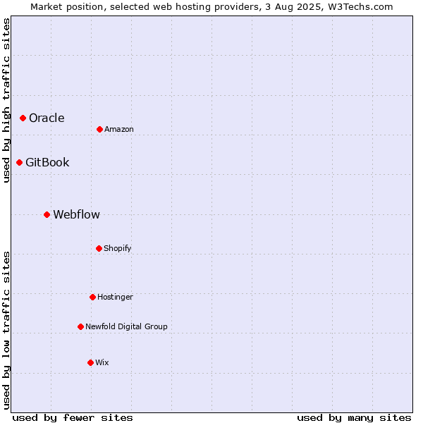 Market position of Webflow vs. Oracle vs. GitBook