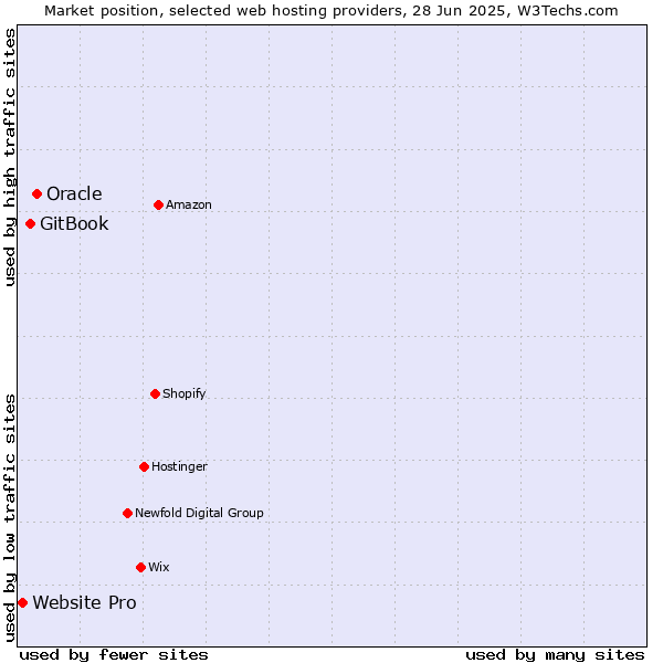 Market position of Oracle vs. GitBook vs. Website Pro