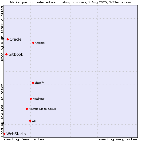 Market position of Oracle vs. GitBook vs. WebStarts