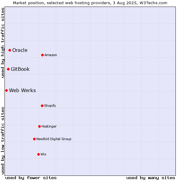 Market position of Oracle vs. GitBook vs. Web Werks