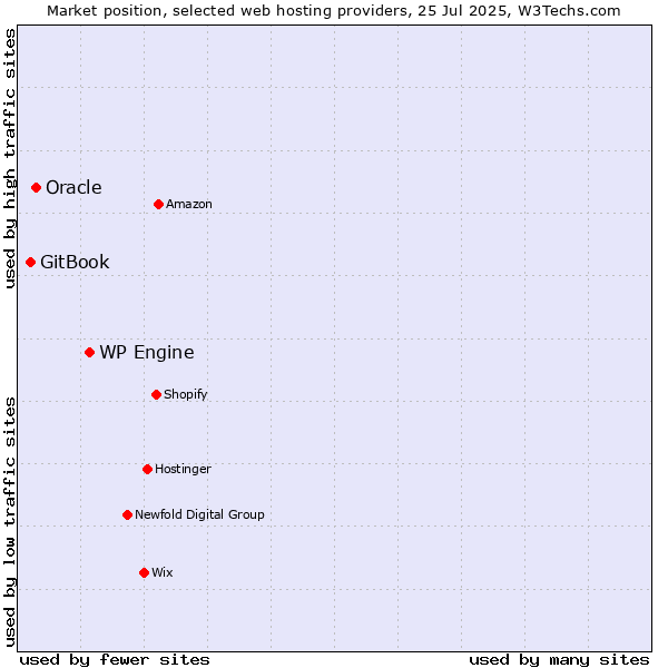 Market position of WP Engine vs. Oracle vs. GitBook