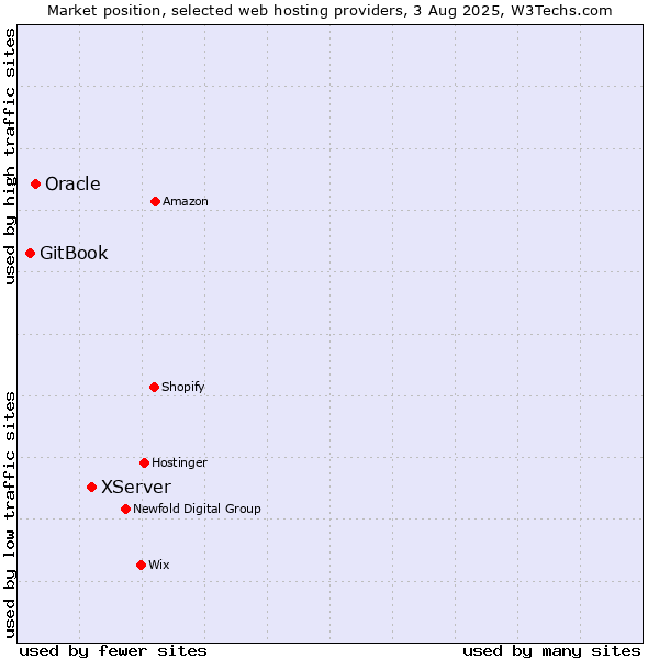 Market position of XServer vs. Oracle vs. GitBook