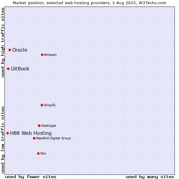 Market position of Oracle vs. GitBook vs. H88 Web Hosting
